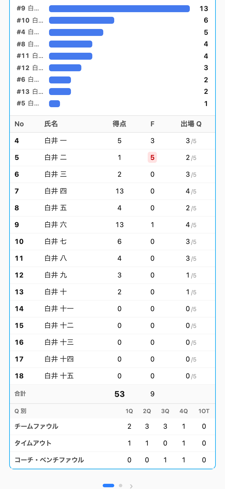 選手別個人スタッツ表